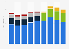 Ericsson's sales by segment worldwide from 2016 to 2024 (in billion SEK)
