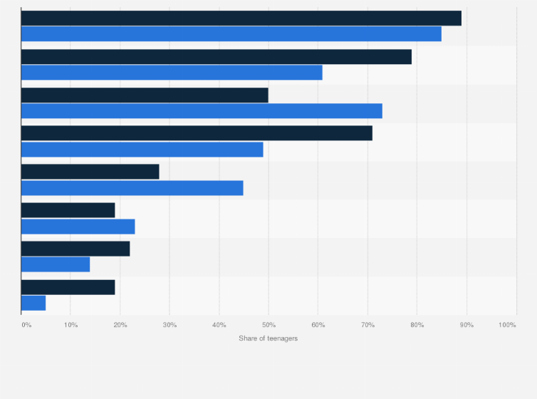 Statistic: Most popular daily used social media networks among teenagers in Flanders in 2016, by gender