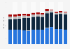Annual sales volume of brand ice cream in Germany from 2010 to 2023, by package size (in million liters)