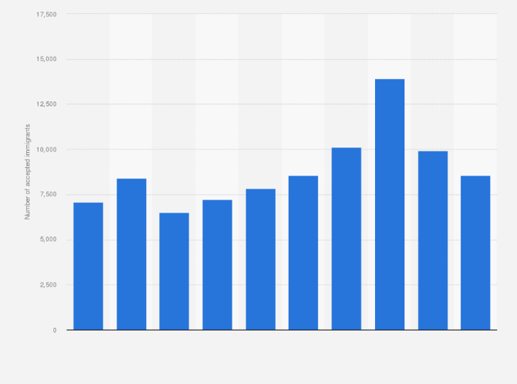 Statistic: Annual number of successful grants of asylum for refugees in the United Kingdom (UK) from 2008 to 2017