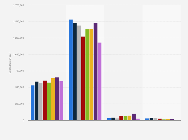 Statistic: Operating expenditure of Scottish Athletics in Scotland from 2014 to 2021, by type (in GBP)