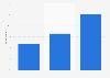 Internet usage for reading blogs in Finland in 2022, by level of education