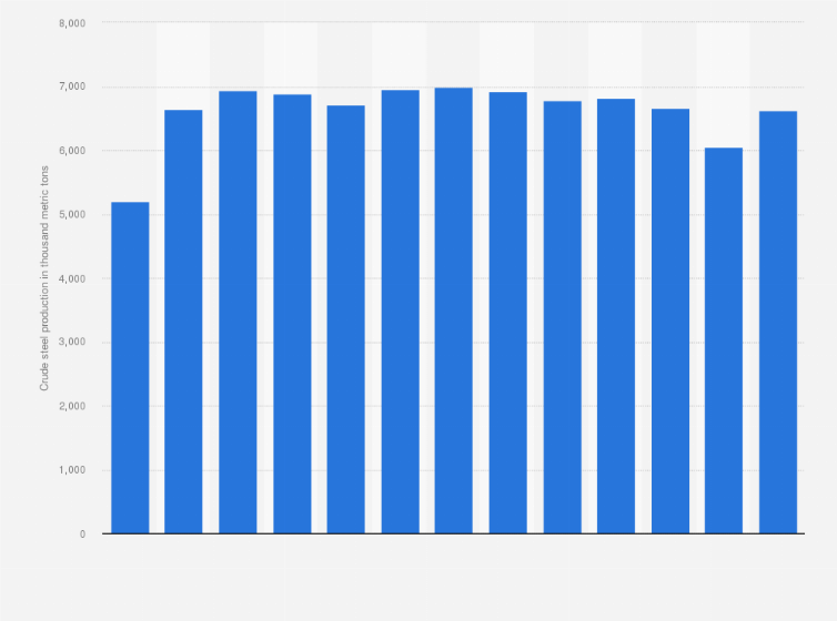 Statistic: Annual production of crude steel in the Netherlands from 2009 to 2021 (in 1,000 metric tons)