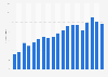 Revenue of Randstad worldwide from 2006 to 2024 (in billion euros)