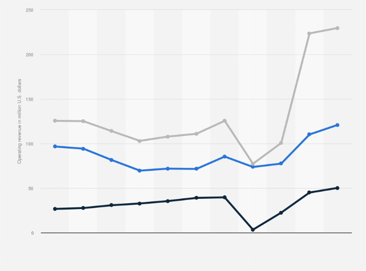 Statistic: Alaska Railroad's operating revenue from FY 2013 to FY 2023, by business line (in million U.S. dollars)