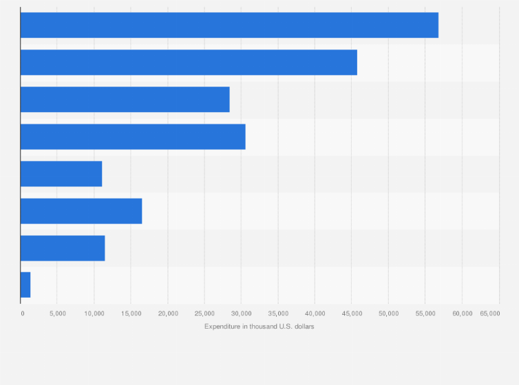 Statistic: Breakdown of Alaska Railroad's operating expenses in FY 2022, by type (in 1,000 U.S. dollars)