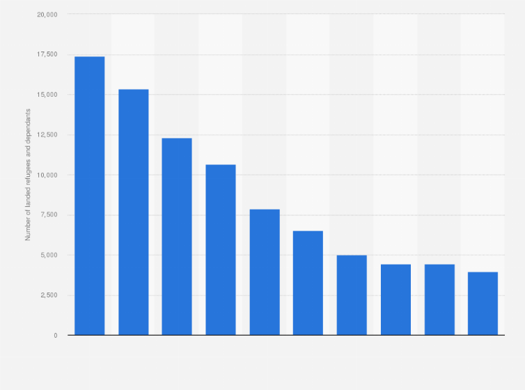 Statistic: Cumulative number of landed refugees and dependents in Canada from 2004 to 2013, by origin country