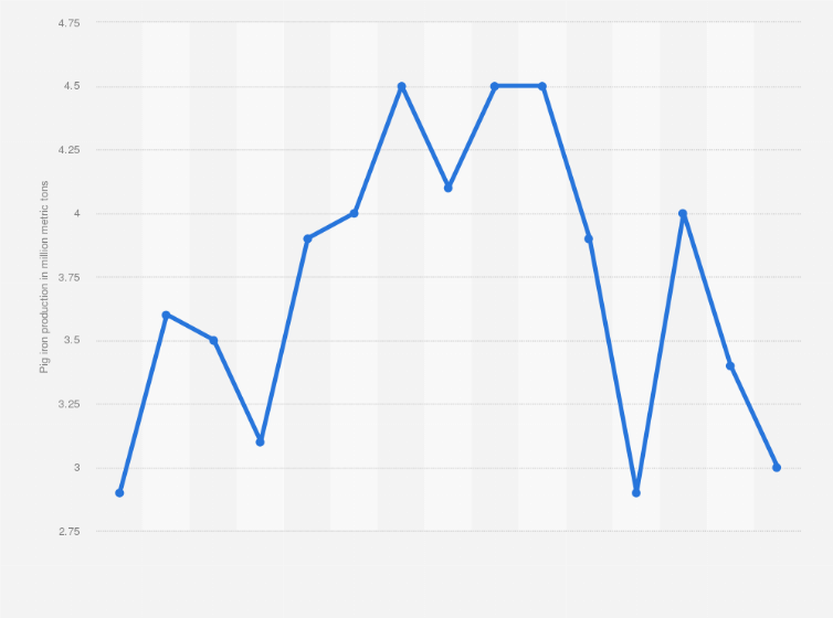 Statistic: Total production of pig iron in Spain from 2009 to 2023 (in million metric tons)