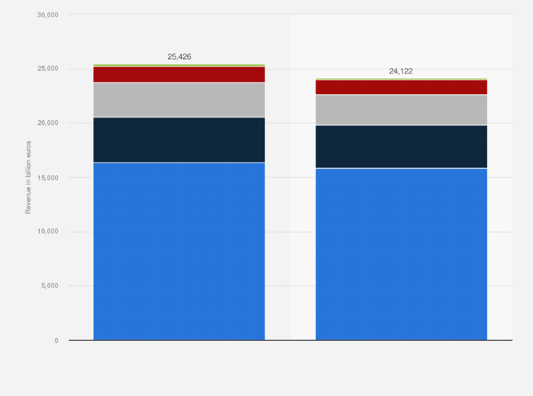 Statistic: Revenue of Randstad worldwide from 2023 to 2024, by service line (in billion euros)