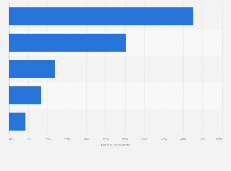 Statistic: E-commerce users' reported weekly activity in Italy in 2021