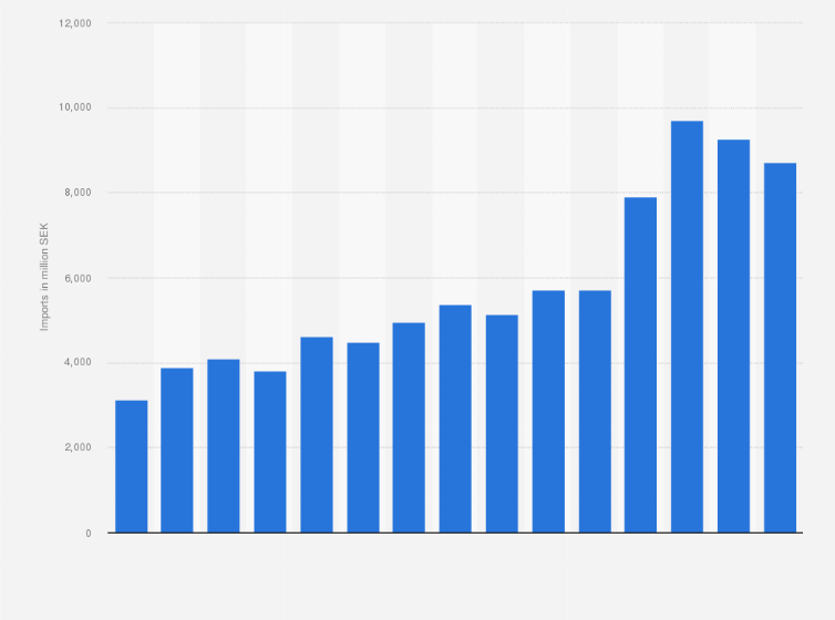 Statistic: Value of fixed vegetable fats and oils imported into Sweden from 2014 to 2024 (in million SEK) 
