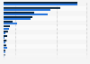 United States: Brand preferences for cloud data storage in Q1 2016, by income