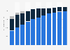 Number of mobile data transfer subscriptions in Finland from 2013 to 2023, by type (in 1,000s)