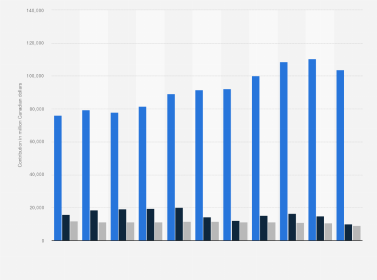 Statistic: Real gross domestic product contribution of oil and gas and associated manufacturing in Canada from 2010 to 2020, by type (in million Canadian dollars)