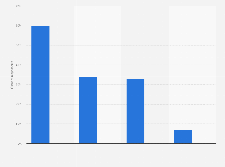 Statistic: Which method did you use to listen to the radio via the internet?*