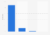 How often internet users access the internet for personal reasons (any device)?