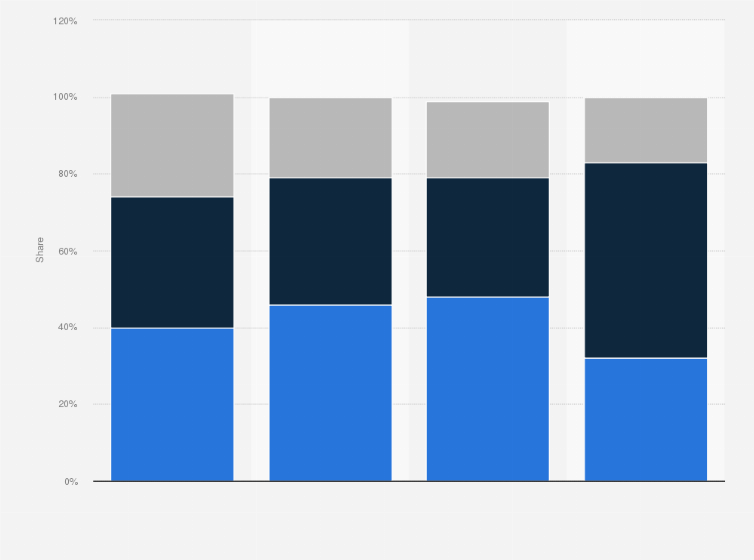 Statistic: Distribution of digital advertising inventory in Australia in 3rd quarter 2015, by source and format