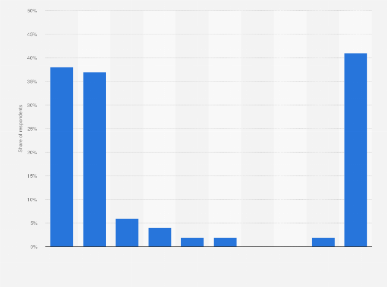 Statistic: Which online music services do you use?