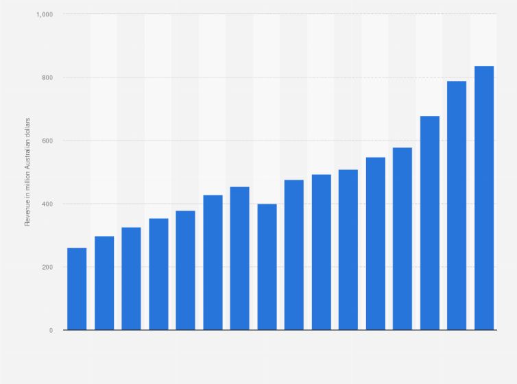 Statistic: Out-of-home (OOH) advertising revenue in Australia from 2002 to 2017 (in million Australian dollars)