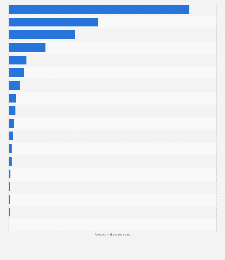 Statistic: Revenue of amusement parks in Italy in 2019, by region (in 1,000s euros)