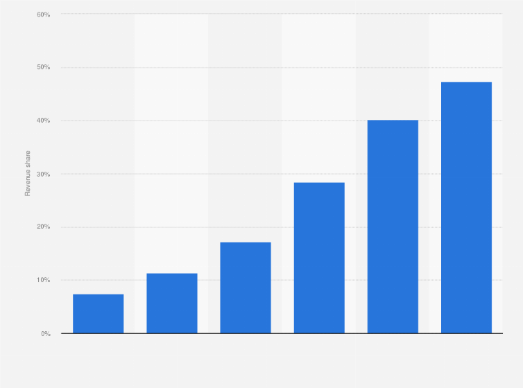 Statistic: Share of digital in out-of-home advertising revenue in Australia from 2012 to 2017