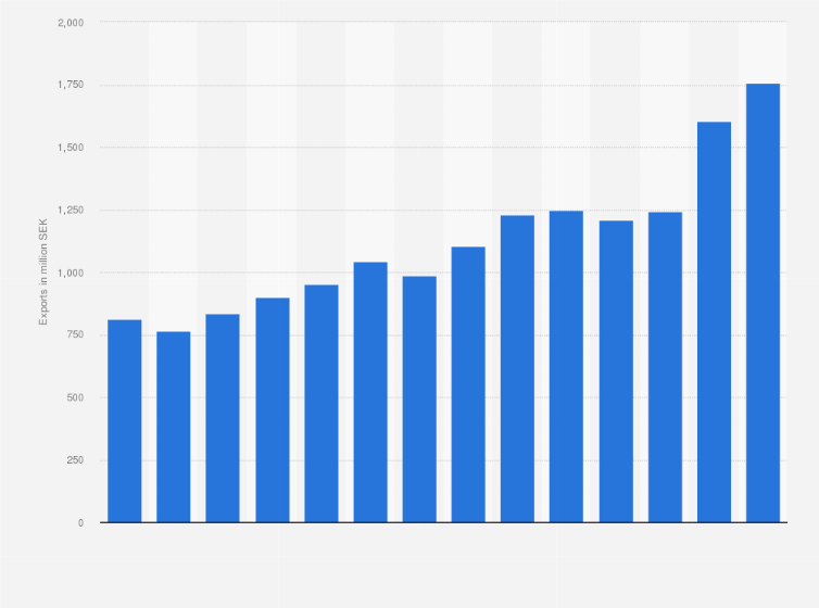 Statistic: Value of fresh, chilled or frozen meat exported from Sweden from 2010 to 2023 (in million SEK)