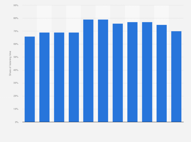 Statistic: Audience share of the public service radio channels in Sweden from 2009 to 2019