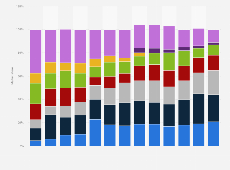 Statistic: Share of smartphone shipments in China by vendor from 2015 to 2018