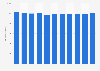 Volume of liquid milk produced in Italy from 2012 to 2022 (in 1,000 tons)