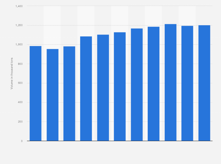 Statistic: Volume of cheese from cow milk produced in Italy from 2012 to 2022 (in 1,000 tons)