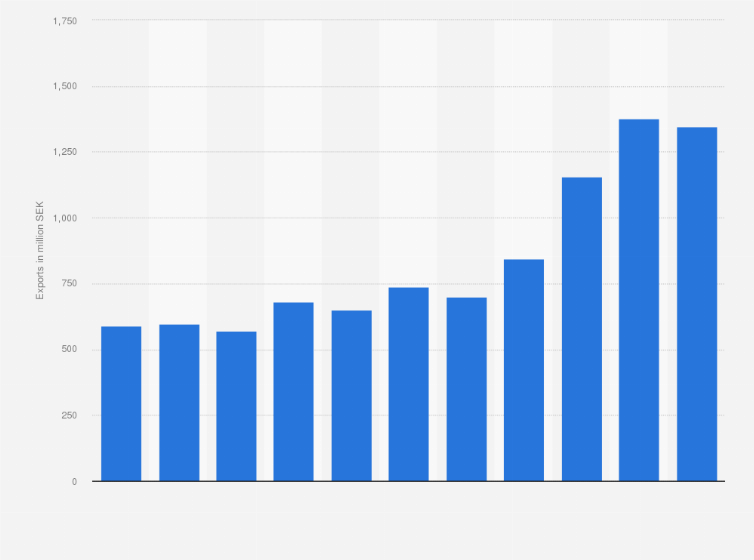 Statistic: Value of cheese and curd exported from Sweden from 2014 to 2024 (in million SEK)