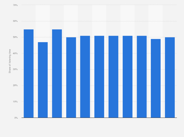 Statistic: Audience share of the public service radio* channels in Iceland from 2009 to 2019