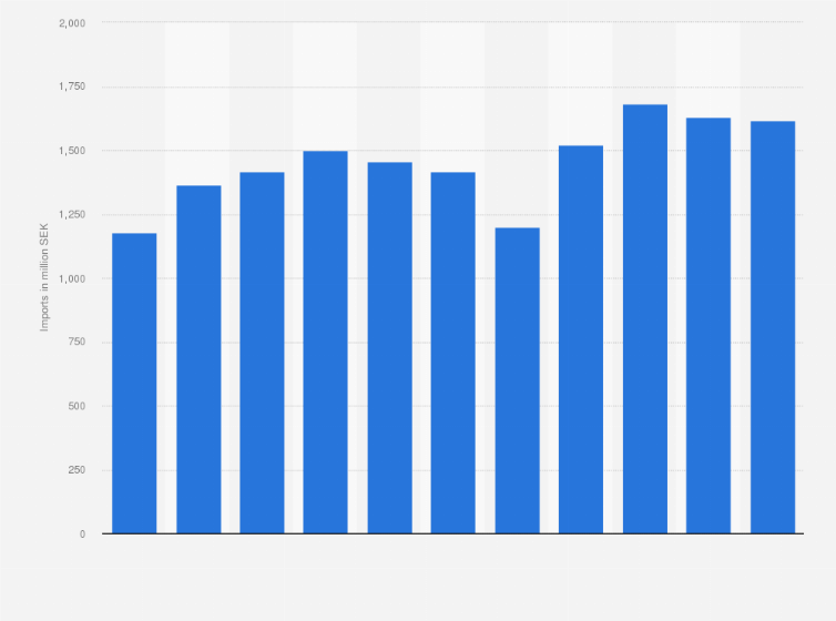 Statistic: Value of fresh and frozen crustaceans and mollusks imported into Sweden from 2014 to 2024 (in million SEK)