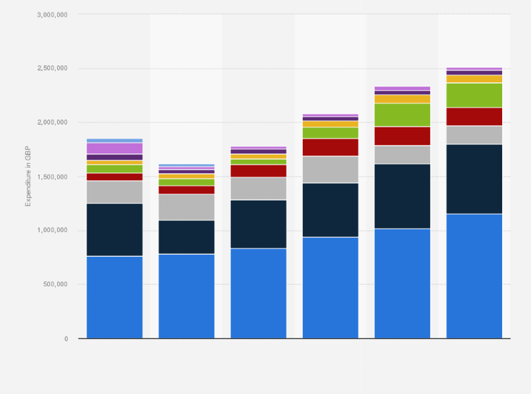 Statistic: Expenditure breakdown of Scottish Gymnastics in Scotland from 2015/2016 to 2019/2020, by type (in GBP)