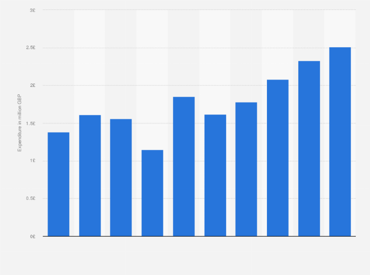 Statistic: Total expenditure of Scottish Gymnastics in Scotland from 2010/2011 to 2019/2020 (in million GBP)