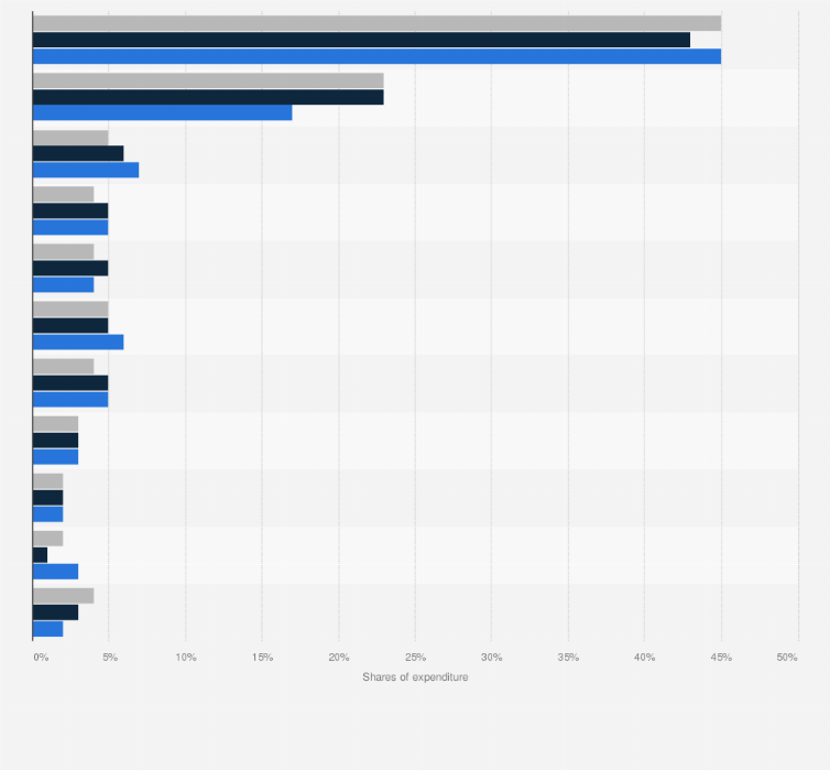 Statistic: Shares of expenditure of the Scottish Canoe Association in Scotland from 2017 to 2019, by type