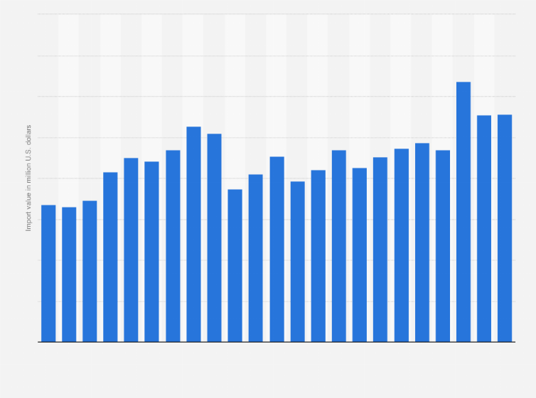 Statistic: Value of textiles imported to Spain from 2000 to 2022 (in million U.S. dollars)