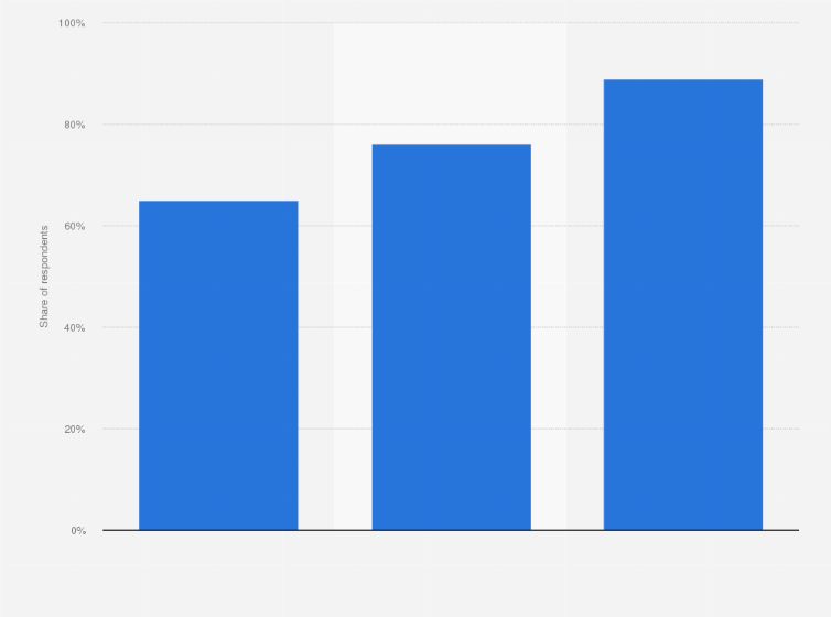 Statistic: Internet usage for searching information about health, diseases or nutrition in Finland in 2023, by level of education