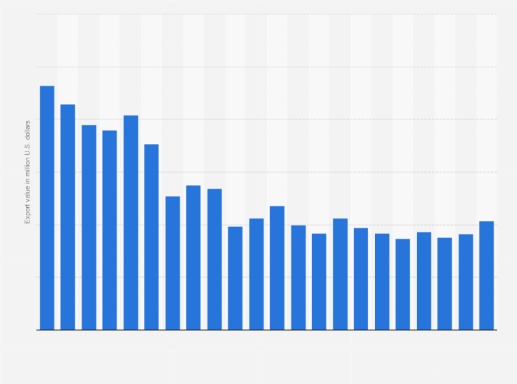 Statistic: Value of textile exported from Ireland from 2000 to 2021 (in million U.S. dollars)