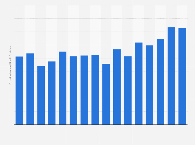 Statistic: Value of textile exports from the Netherlands from 2007 to 2022 (in million U.S. dollars)