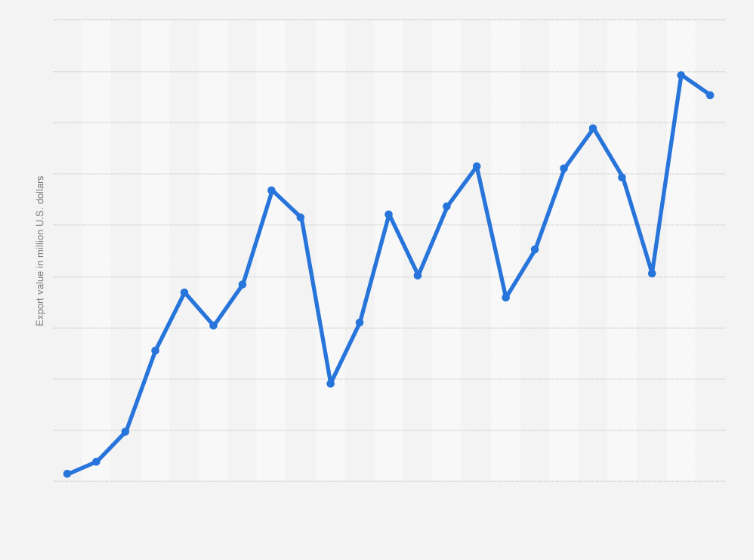 Statistic: Value of textile exported from Spain from 2000 to 2022 (in million U.S. dollars)