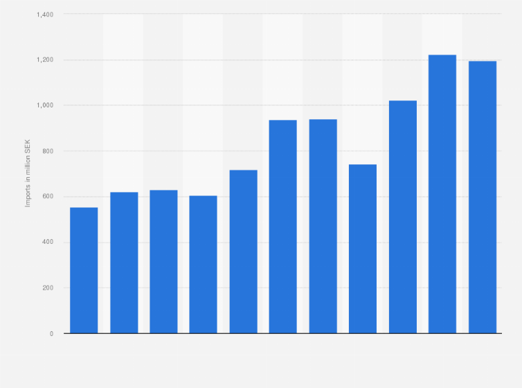 Statistic: Value of rice imported into Sweden from 2014 to 2024 (in million SEK)