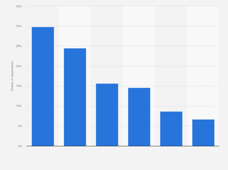 Statistic: Which of the following would give you more insight into Formula 1?
