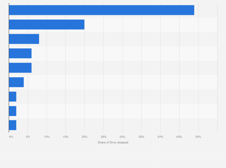 Statistic: Distribution of domestic feature films released in Sweden in 2021, by genre
