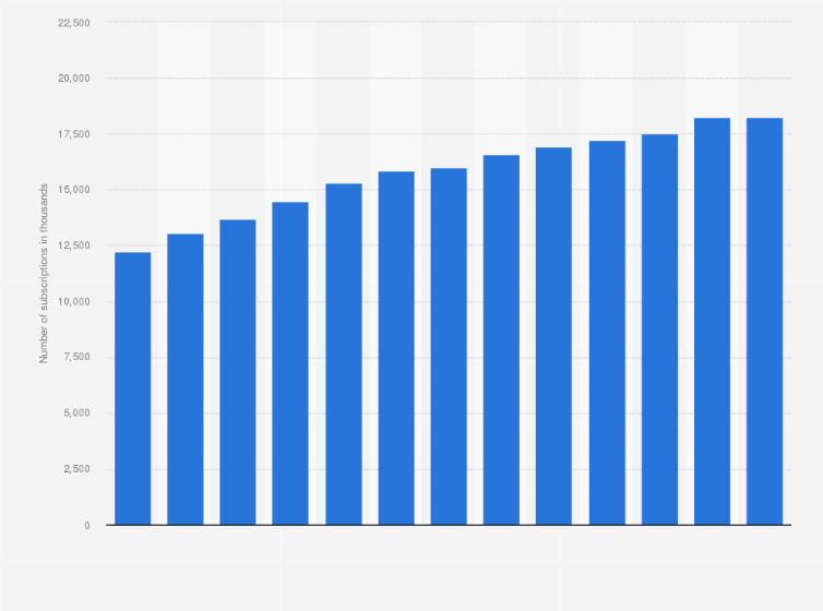 Statistic: Number of internet subscriptions in Sweden from 2011 to 2023 (in thousands)