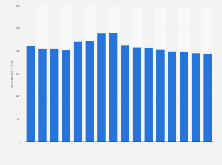 Statistic: Total inland consumption of primary energy in the United Kingdom (UK) from 1970 to 2017 (in Mtoe*)