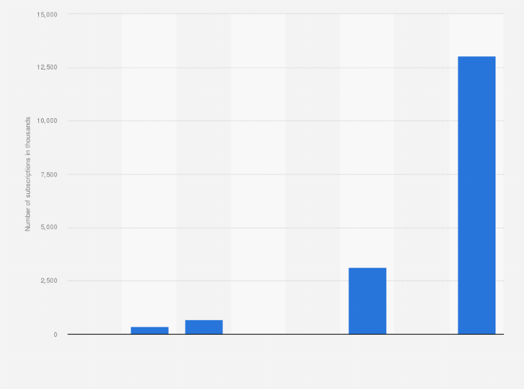 Statistic: Number of internet subscriptions in Sweden as of 2020, by access type (in thousands)