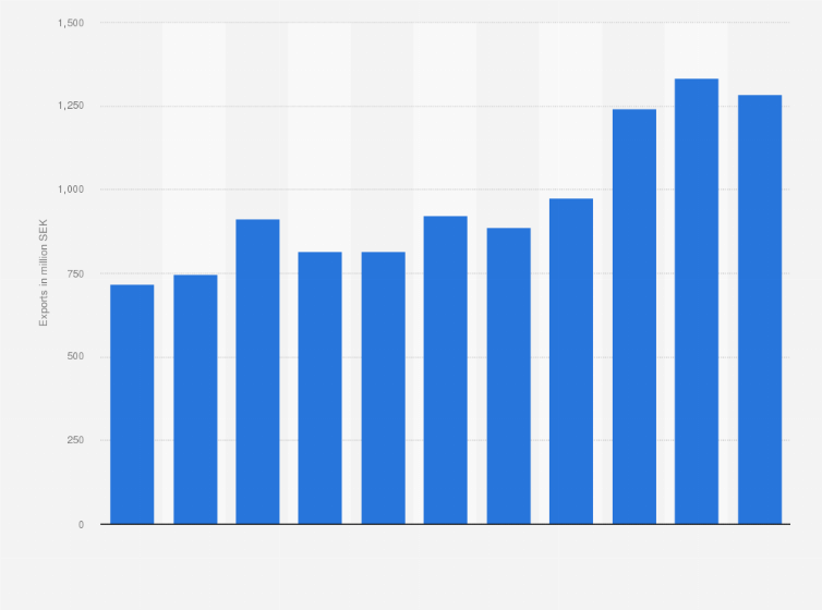 Statistic: Value of vegetables and edible roots exported from Sweden from 2014 to 2024 (in million SEK)