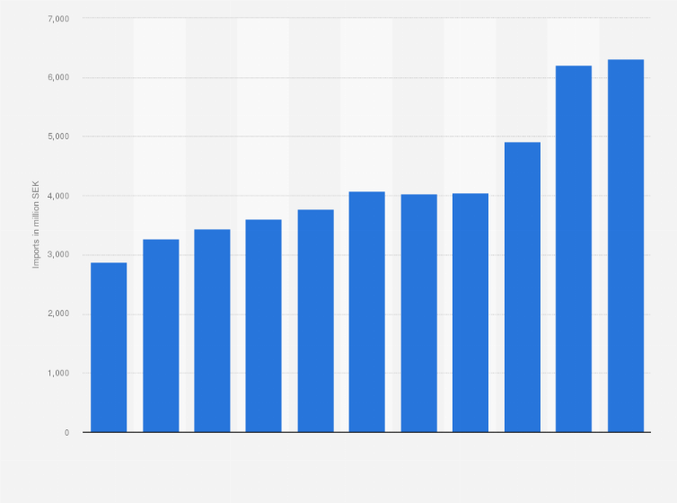 Statistic: Value of preserved vegetables, roots and tubers imported into Sweden from 2014 to 2024 (in million SEK)