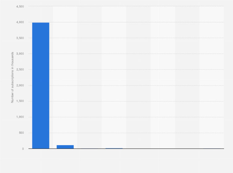 Statistic: Number of internet subscriptions in enterprises in Sweden in 2023, by access type (in thousands)